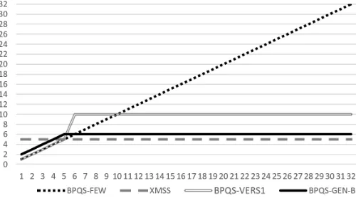 Fig. 6: Signature size comparison between different modes of BPQSand XMSS [5] supporting 32 OTS keys in total