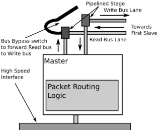 Figure 4.AXI4 Master/Forwarder