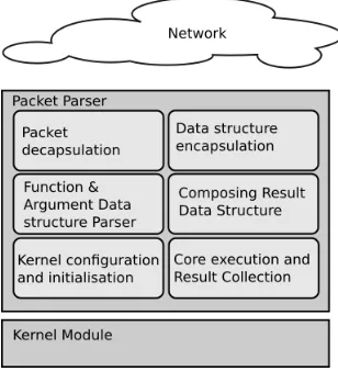 Figure 6.Modiﬁed AXI4 Networked Rings