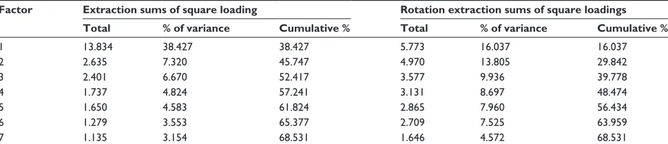 Table 1 Total loading, percent of variance, and cumulative percentage of the final draft 36-item AAS-Thai classified by eigenvalues greater than 1