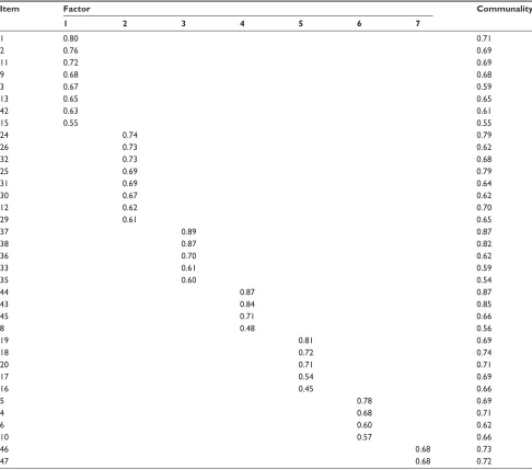 Table 3 Correlation coefficients of subscale to subscale and subscale to entire scale, and alpha coefficients of the final draft 36-item AAs-Thai (n=500)