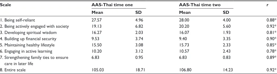 Table 4 Pearson’s correlation coefficients between the AAS-Thai  and hAI (n=30)