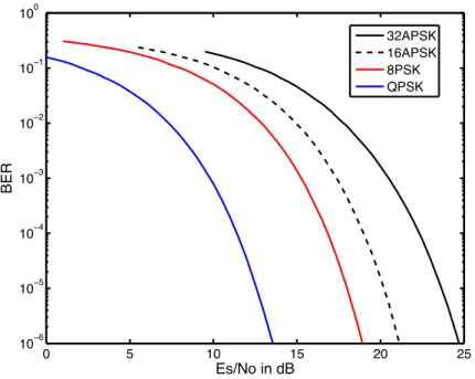 Figure 1.2: Bit Error Rate of Uncoded Modulations