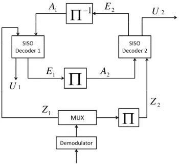 Figure 1.5: Structure of turbo decoder