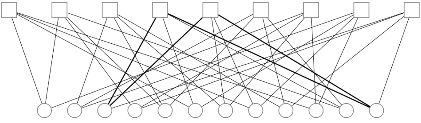 Figure 1.6: Tanner Graph corresponding to H 1 , the squares represent check nodes and the circles represent check nodes.