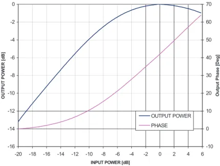 Figure H.11: Linearized TWTA characteristic  Ka-band TWTA - Single Carrier Transfer Characteristics