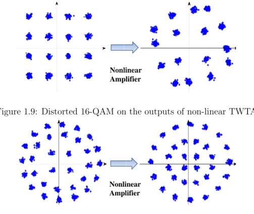 Figure 1.10: Distorted 32-APSK on the outputs of non-linear TWTA