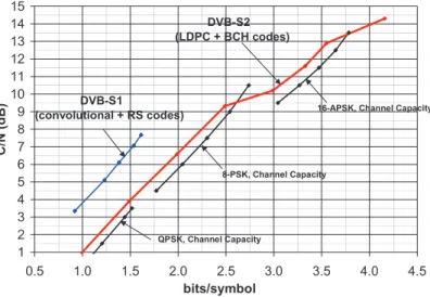 Figure 13. Comparison of DVB-S2 (LDPC+BCH) Codes to DVB-S1 and Channel  Capacity 