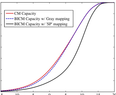 Figure 2.3: CM and BICM capacity for 16-QAM with uniform distribution, the BICM capacities are generated with two labeling rules