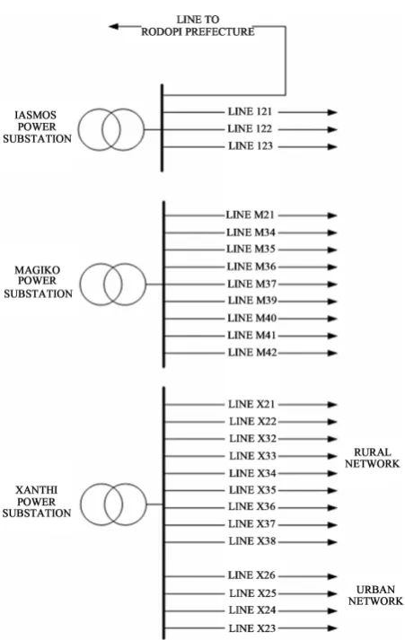 Figure 1. Sketch of the power substations and the MV lines of the examined network.  