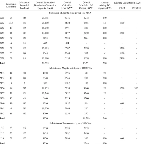 Table 1. Data of the rural MV network of the prefecture of Xanthi.