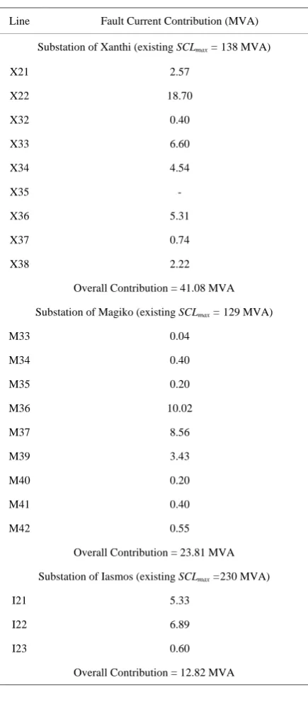 Table 2 shows the fault current contribution of the DG units to tions. From the data of SCLmax for each one of the three power substa-Table 2, it is obvious that the 