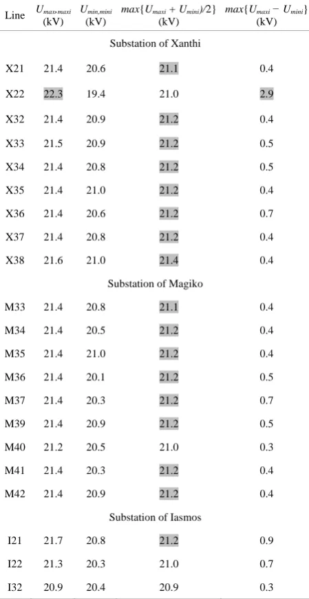 Table 4. Limit values of the node voltages. 