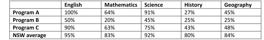 Table 1: School Certificate results 