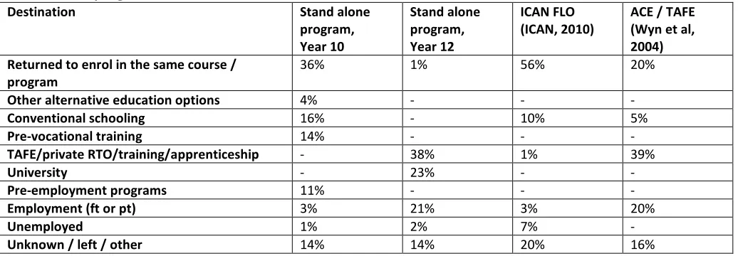 Table 2: Post-program destinations 