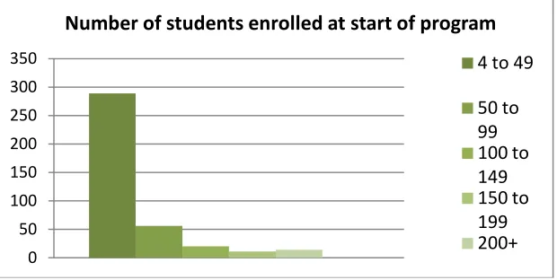Figure 1: Program population size - at commencement 