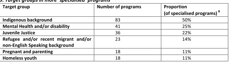 Table 3: Target groups in more ‘specialised’ programs 