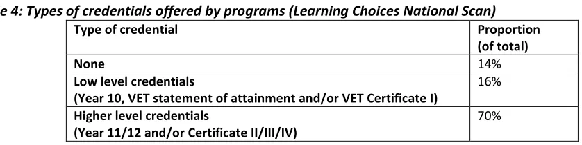 Table 4: Types of credentials offered by programs (Learning Choices National Scan) 