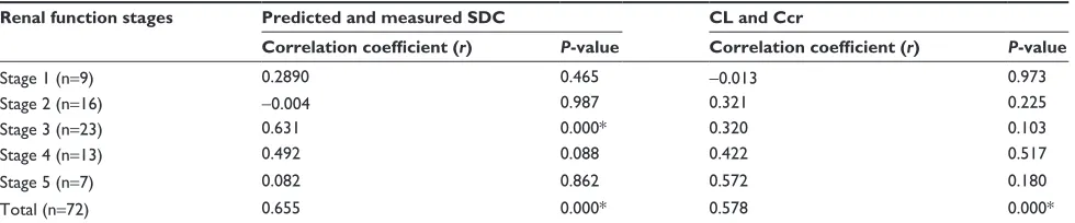 Table 3 Correlation between predicted and measured sDC, and correlation between Cl and Ccr