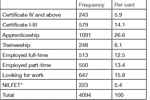 Figure 1.2.2  Destinations of Victorian early school leavers, On Track Survey, 2010