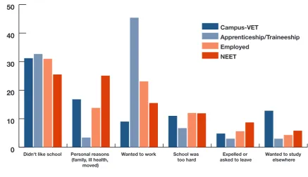 Figure 1.2.5 Melbourne early school leavers, main reason for leaving by post-school destination, 2010 