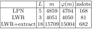Table 2. HElib parameters:ϕ L=number of levels, m=index of the underlying cyclotomic polynomial,(m)=dimension of the underlying ring, nslots=number of slots by ciphertext
