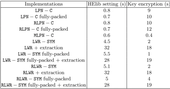 Table 3. Total running time and running time by encoded bit of the homomorphic evaluation ofthe decryption circuit of our schemes (in parenthesis, for LWR, values of log p and log q)