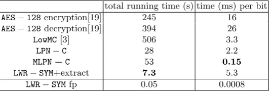 Table 5. Comparison of our performance with the literature