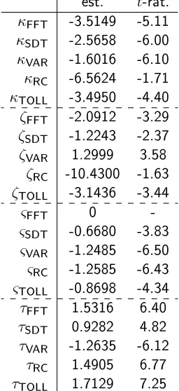 Table 2: Estimation results (part 2)