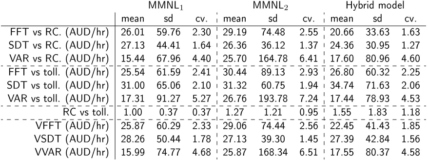 Table 3: Implied trade-os and monetary valuations