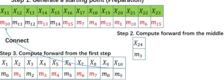 Fig. 4: Overview of DLSR collision attack framework for RIPEMD-160