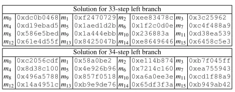 Table 8: Solution of dense left branch