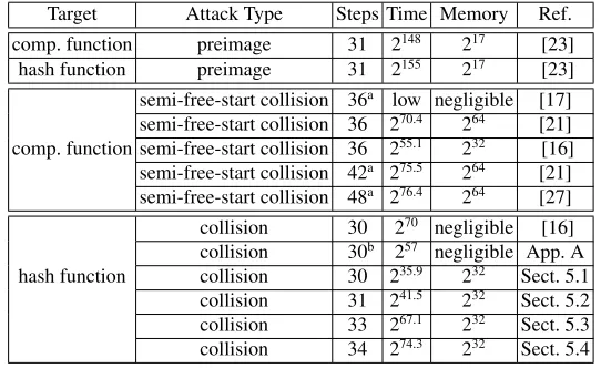 Table 1: Summary of preimage and collision attack on RIPEMD-160.