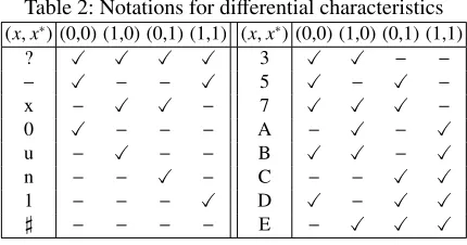 Table 2: Notations for diﬀerential characteristics