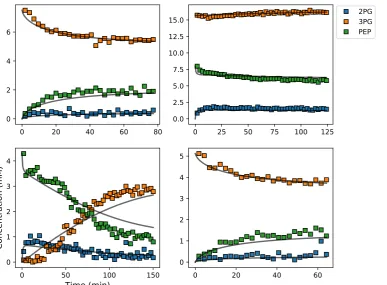 Figure 4. Example of experimental and simulated data for the PGM-ENO couple studied by NMRparameter optimization to all data sets simultaneously