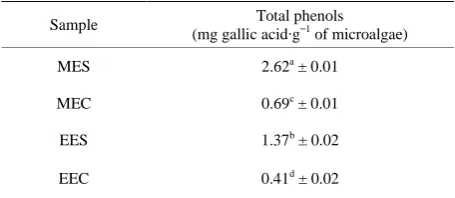 Table 1. Total phenolic compounds (mg gallic acid∙gstrain LEB-18 and croalgae) of methanolic and ethanolic extracts of −1 mi-SpirulinaChlorella pyrenoidosa