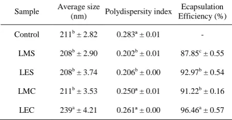 Table 2. Average size, polydispersity index and encapsula-tion efficiency of liposomes consisting of phenolic compound of Spirulina LEB-18 and Chlorella pyrenoidosa