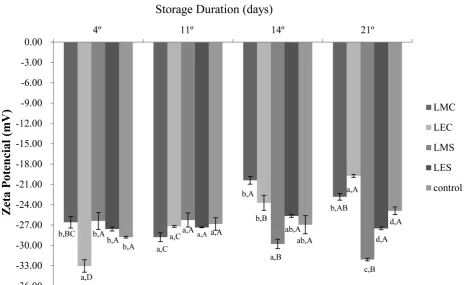 Figure 1. Suspension stability of liposomes comprised of a phenolic compound Spirulina LEB-18 and Chlorella pyrenoidosa in 21 days of storage