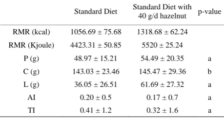 Table 1. Comparison of nutritional indices between Stan- supplementation.dard Diet and Standard Diet plus 40 g/die of hazelnut  