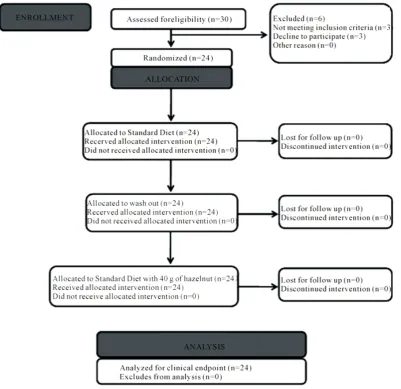 Table 2. Nutritional status evaluation after Standard Diet and Standard Diet plus 40 g/die of hazelnut supplementa- tion