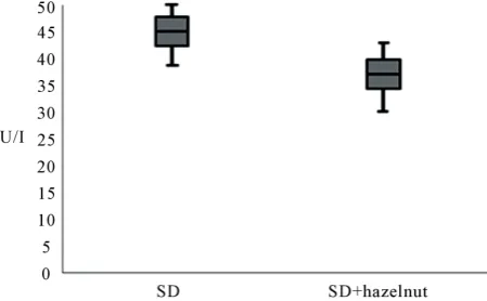 Figure 3. Different significant level of genes expression after 40 g/die hazelnut’s supplementation
