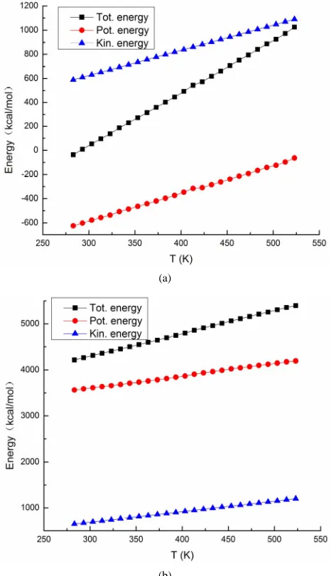 Figure 3. Energy variations as a function of tem- perature. (a) DGEBA-THPA polymer; (b) DGEBA-THPA/ SWCNTs composites
