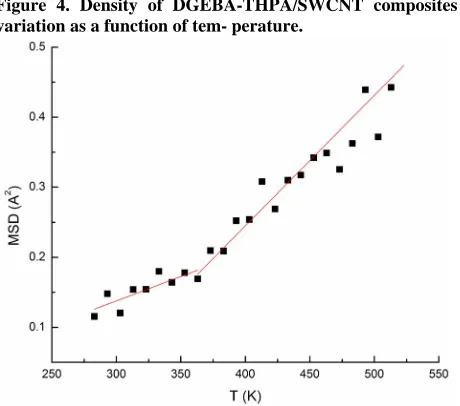 Figure 4. Density of DGEBA-THPA/SWCNT composites variation as a function of tem- perature