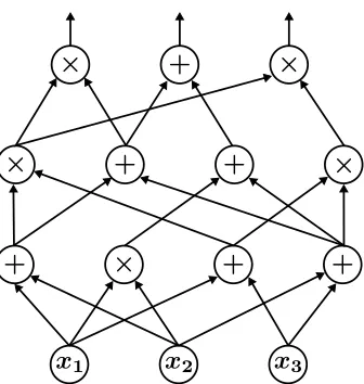 Figure 1: A layered circuit, where the gates in the bottom layer are the input gates and those in the toplayer are the output gates.