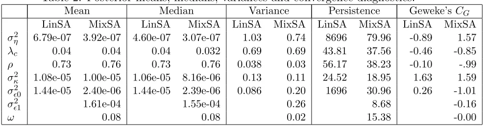 Table 2: Posterior means, medians, variances and convergence diagnostics.