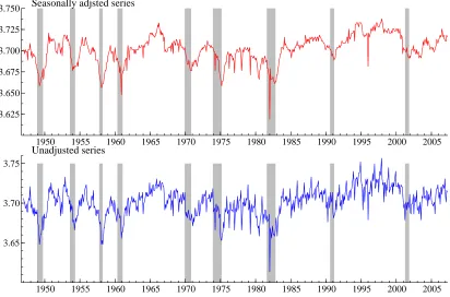 Figure 1: Average weekly hours in manufacturing: seasonally adjusted series (logarithms)and unadjusted series