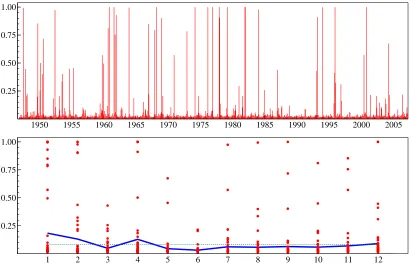 Figure 4: Seasonally adjusted AWH, model with normal mixture irregular: posterior prob-abilities of high variance component, P(St = 1|y, Ψ) (top panel), and monthplot.