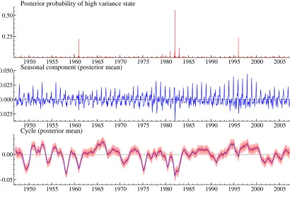 Figure 6: Estimated cycle (posterior mean of ψt) and seasonal component (posterior meanof γt): posterior probabilities of high variance component, P(St = 1|y, Ψ) (top panel), andmonthplot.