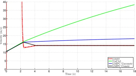 Figure 4.1: Velocity, step-steer at T dmd = 1000Nm and V in = 40k ph.