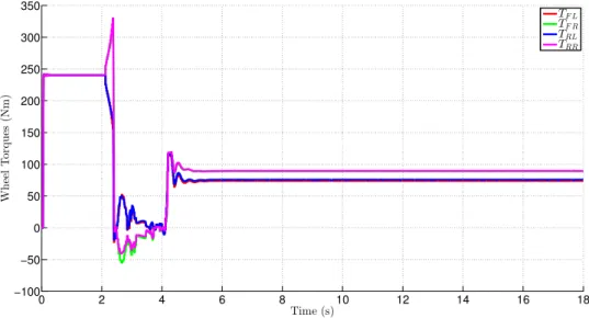 Figure 4.4: Wheel torques, step-steer at T dmd = 1000Nm and V in = 40k ph.